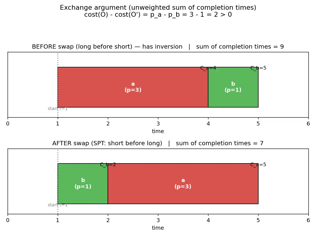 Figure — Greedy — exchange argument proof technique