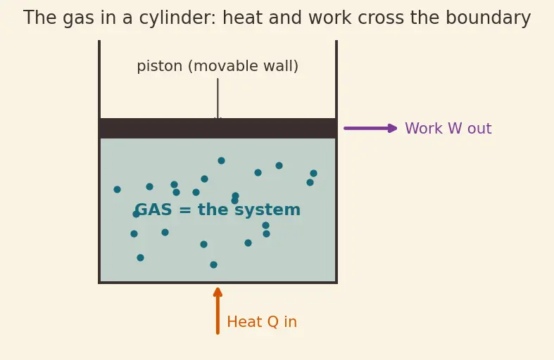 Figure — Thermodynamic processes — isothermal (T const), isochoric (V const), isobaric (P const), adiabatic (Q = 0)
