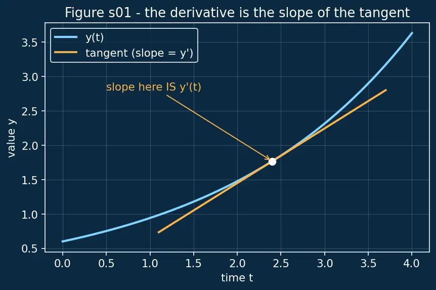 Figure — Systems of first-order linear ODEs — matrix method