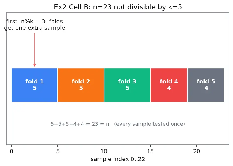 Figure — Cross-validation — k-fold