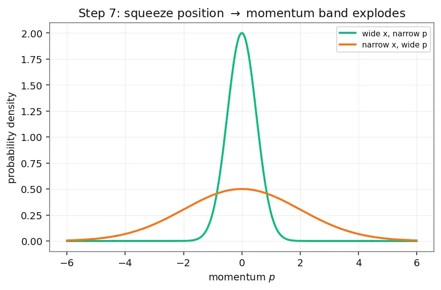 Figure — Heisenberg uncertainty principle — Δx Δp ≥ ℏ - 2, ΔE Δt ≥ ℏ - 2
