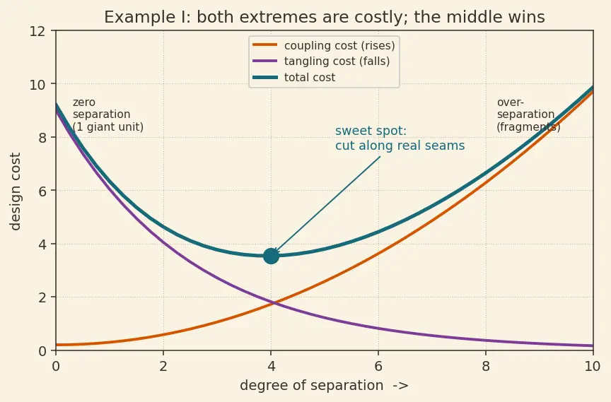 Figure — Separation of concerns