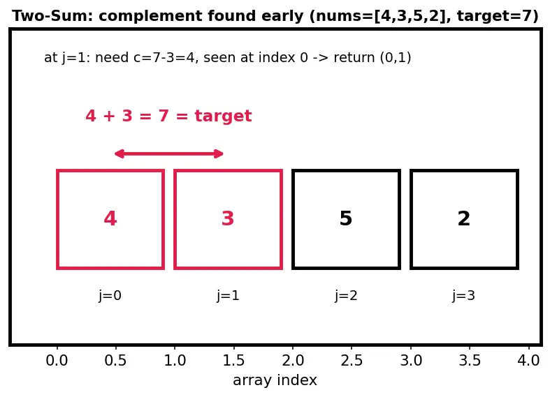 Figure — Applications — frequency counting, two-sum problem, caching (LRU)