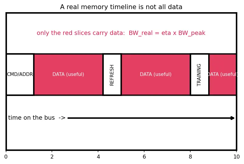 Figure — High Bandwidth Memory (HBM - HBM2 - HBM3)
