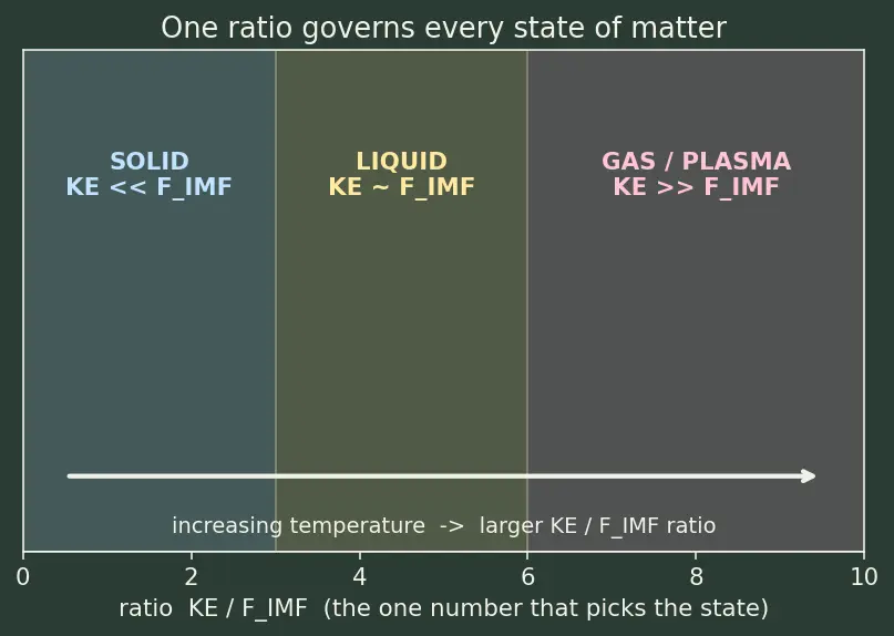 Figure — States of matter — solid, liquid, gas, plasma; macroscopic vs particulate view