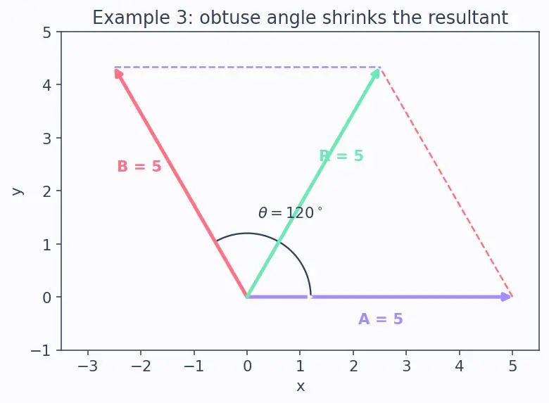 Figure — Vector addition — triangle law, parallelogram law