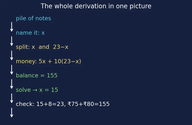 Figure — Word problems using linear equations