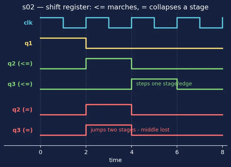 Figure — Sequential logic and always blocks