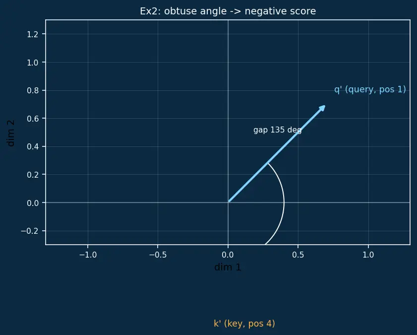 Figure — Rotary positional embeddings (RoPE)