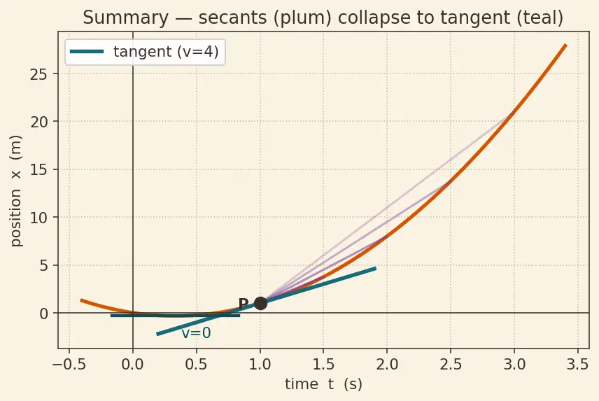 Figure — Average velocity vs instantaneous velocity