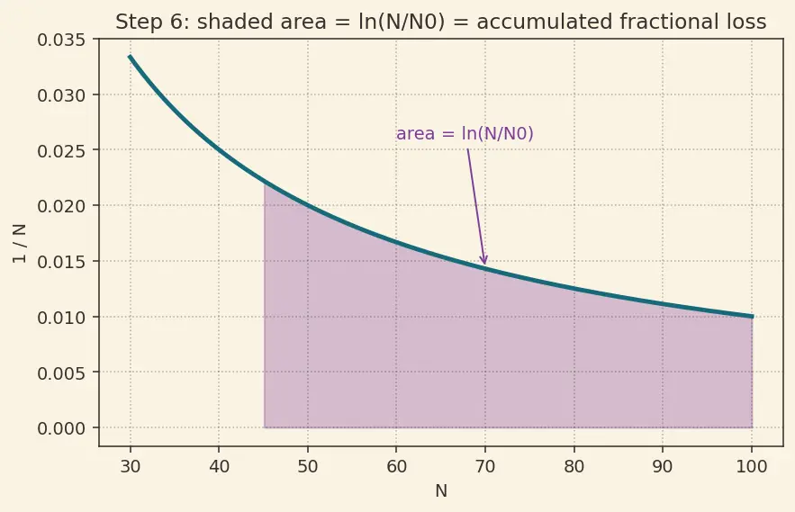 Figure — Decay law — N = N₀ e^(−λt), half-life, activity