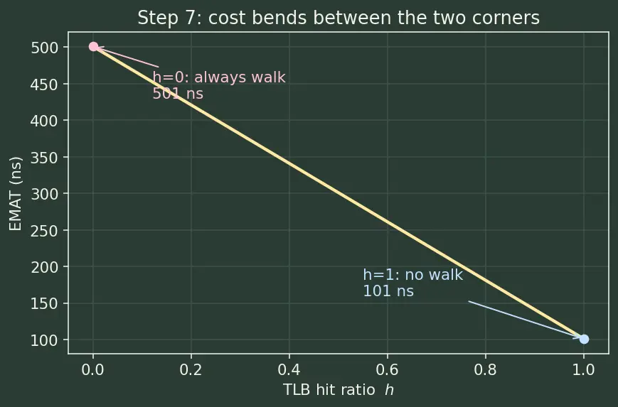 Figure — TLB — structure, TLB miss handling
