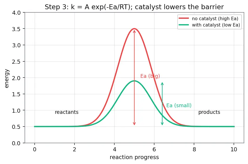 Figure — Catalytic properties — examples (V₂O₅, Fe, Ni, Pt)