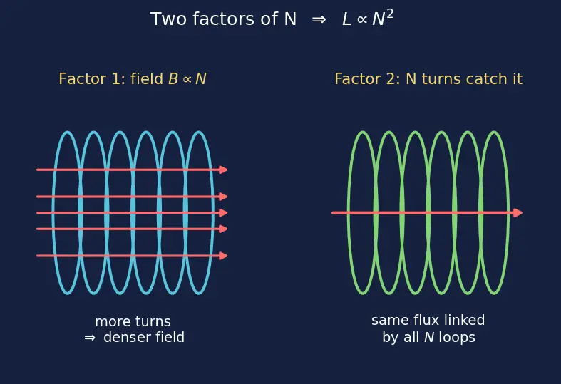 Figure — Understand inductance and the henry