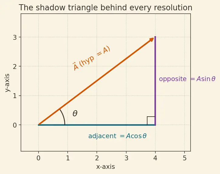 Figure — Resolution of vectors — into components (any axes)