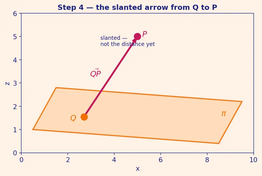 Figure — Distance from a point to a plane