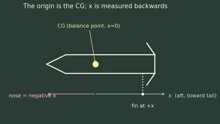 Figure — Dynamic stability — pitch - yaw damping derivatives