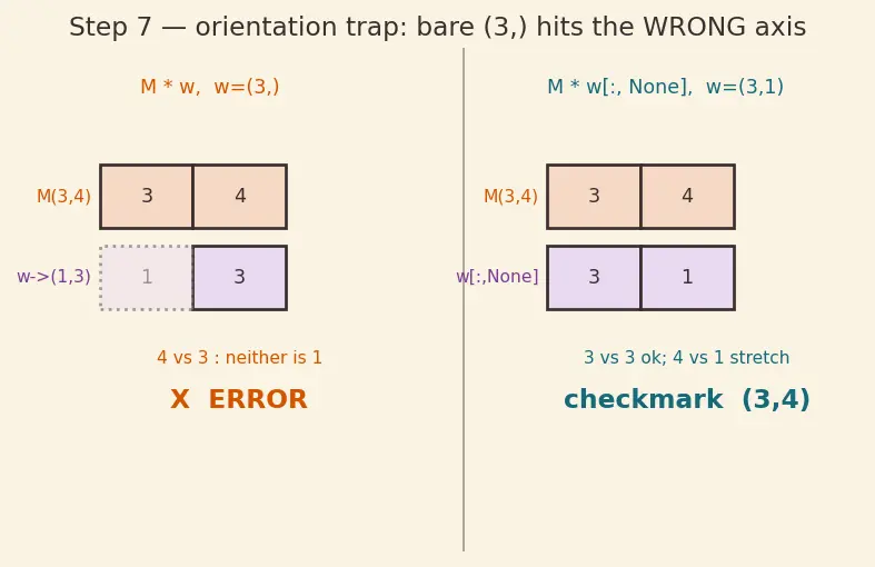 Figure — Broadcasting — rules, why it works, gotchas