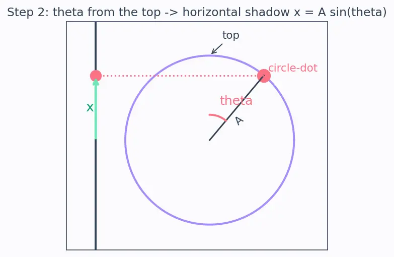 Figure — Velocity and acceleration in SHM — v = ω√(A² − x²)
