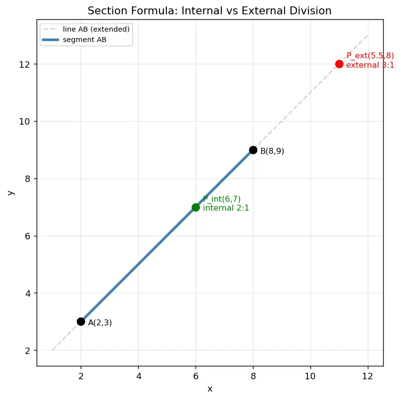 Figure — Section formula — internal and external division