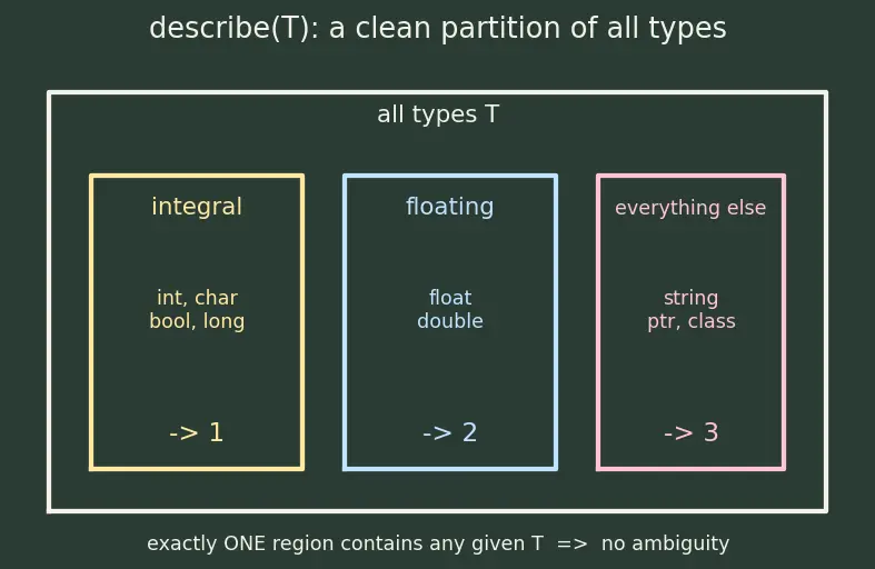 Figure — SFINAE — substitution failure is not an error
