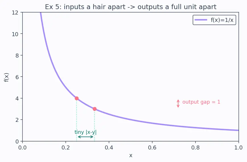 Figure — Real analysis — rigorous epsilon-delta, metric spaces