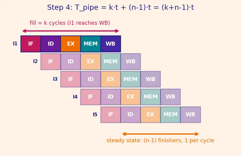Figure — Pipelining — 5-stage pipeline, each stage