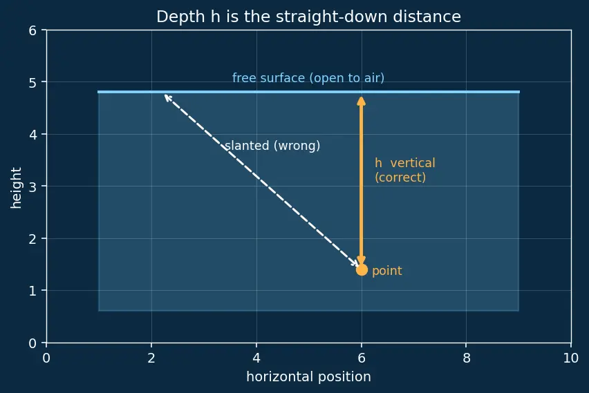 Figure — Hydrostatics — pressure = ρgh, derivation