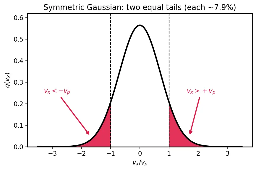 Figure — Maxwell-Boltzmann distribution — full derivation