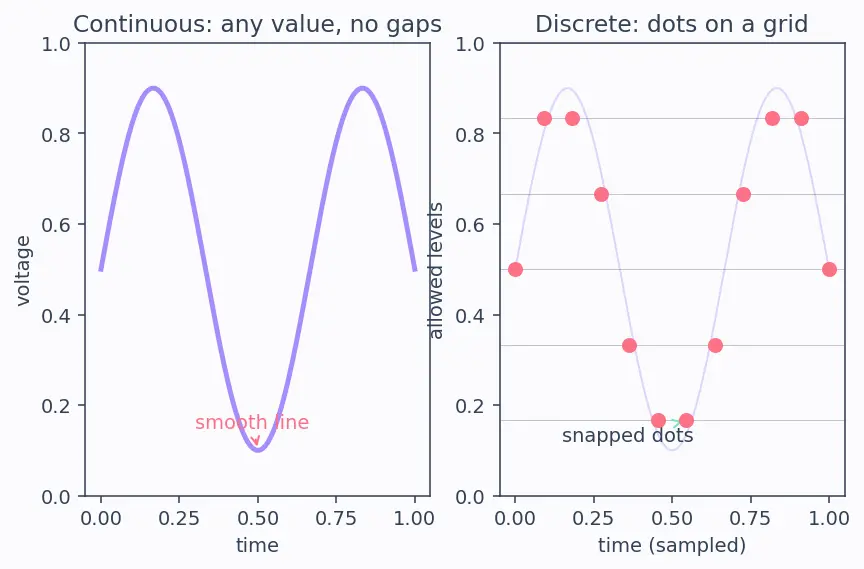 Figure — ADC - DAC — resolution, sampling rate, Nyquist
