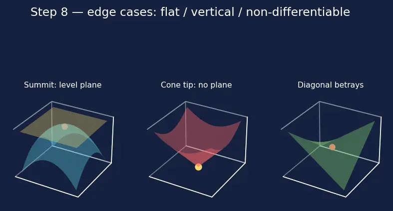 Figure — Tangent planes and linear approximations to surfaces