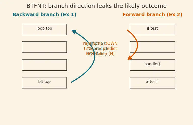 Figure — Branch prediction — static, dynamic (2-bit predictor, BTB)