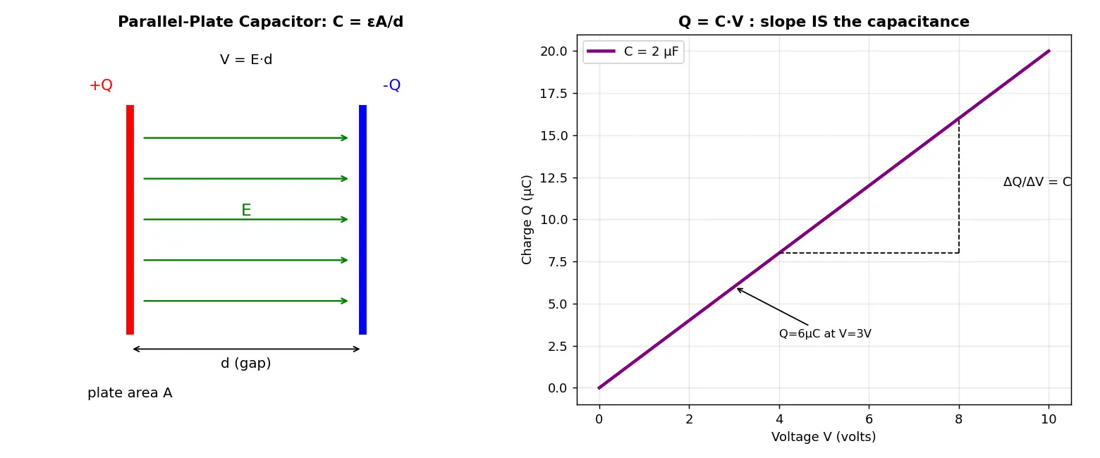 Figure — Understand capacitance and the farad