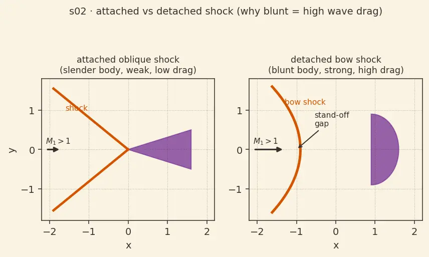 Figure — Wave drag — transonic and supersonic