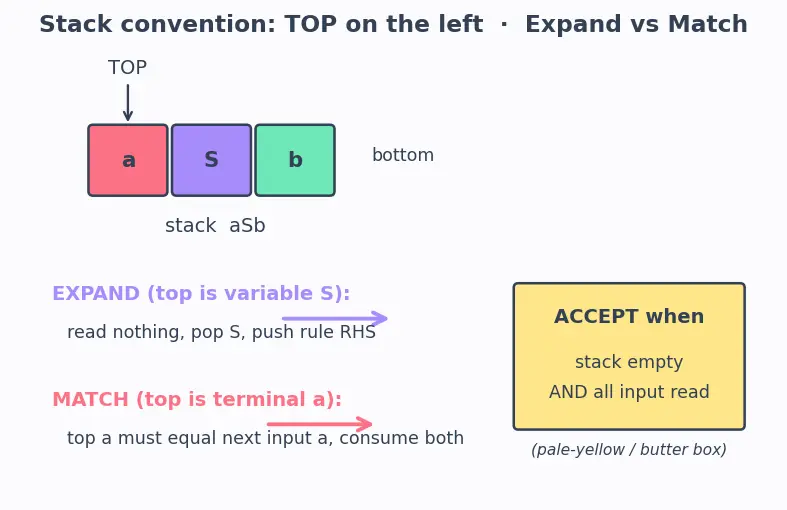 Figure — Equivalence of CFGs and PDAs