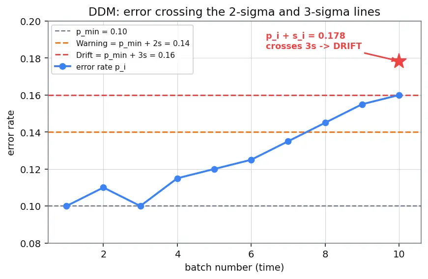 Figure — Data drift and concept drift detection