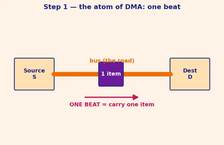 Figure — DMA — memory-to-memory, peripheral-to-memory without CPU
