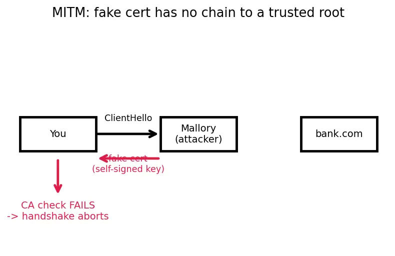 Figure — HTTPS — TLS handshake, certificates, CA