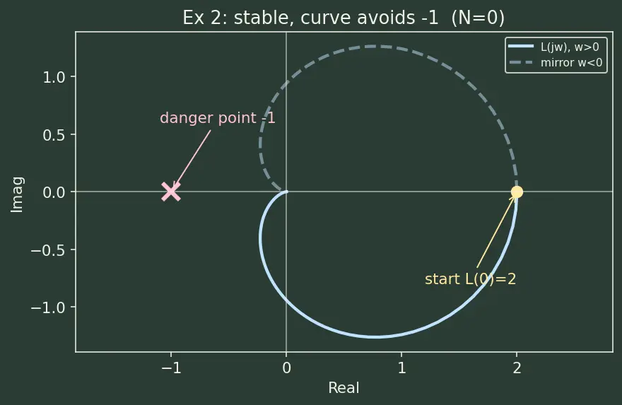 Figure — Nyquist stability criterion — encirclements of −1