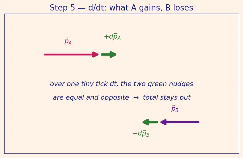 Figure — Newton's third law — action-reaction, common misconceptions