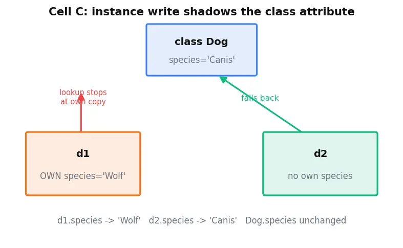 Figure — Class vs object — blueprint vs instance