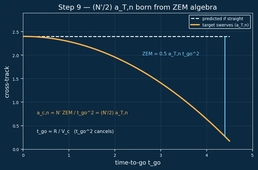 Figure — Augmented proportional navigation — gravity compensation