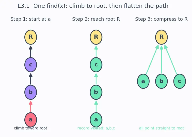 Figure — Disjoint Set Union (Union-Find) — path compression + union by rank → α(n)