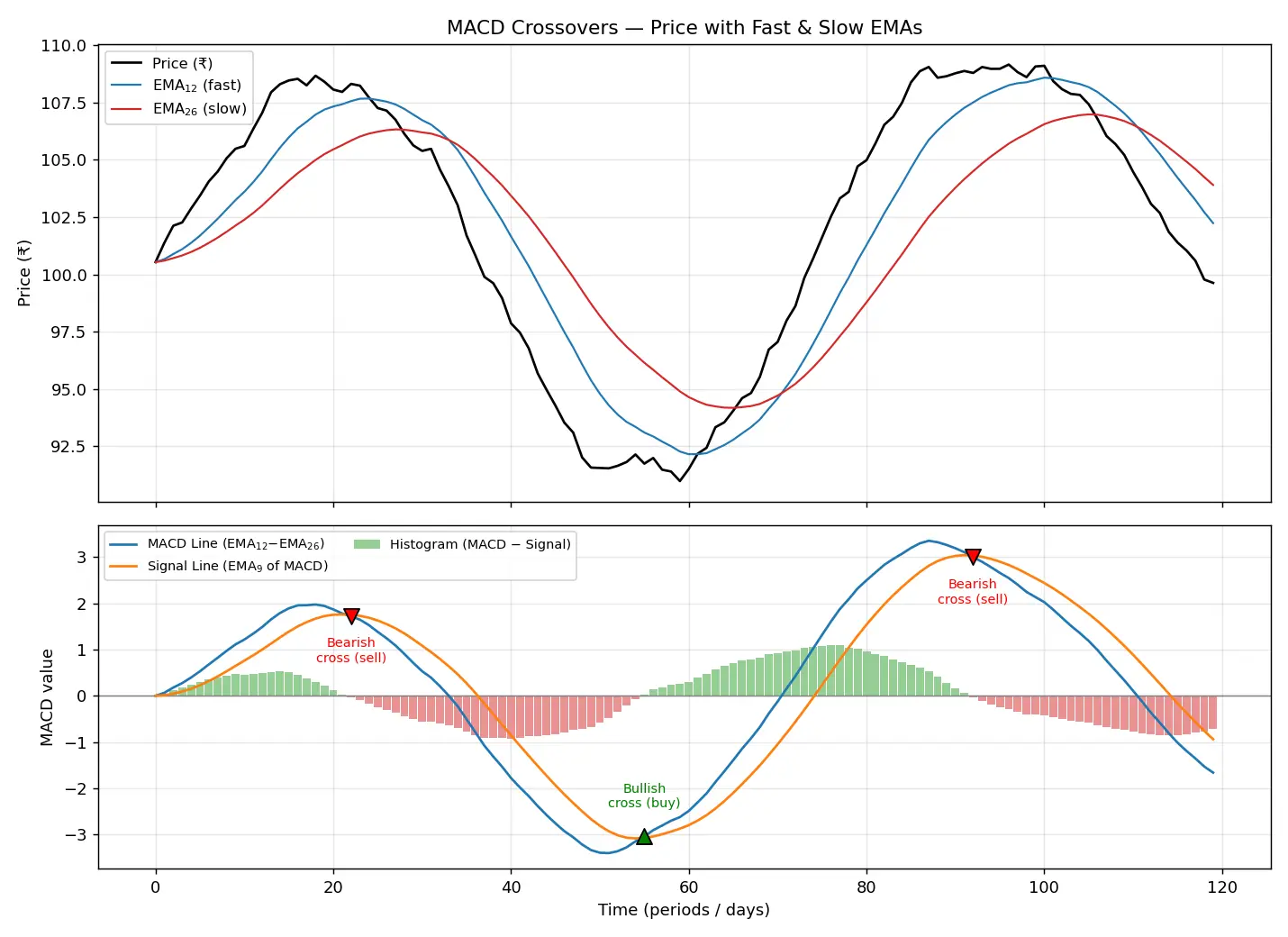 Figure — Learn MACD crossovers and divergence