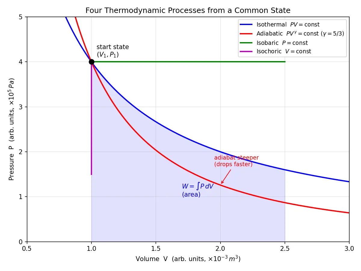 Figure — Thermodynamic processes — isothermal (T const), isochoric (V const), isobaric (P const), adiabatic (Q = 0)