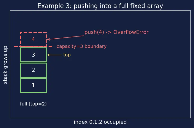 Figure — Stack — LIFO semantics, push - pop - peek, array and linked list implementations