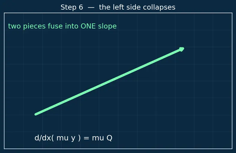 Figure — First-order linear ODEs — integrating factor method (derivation)