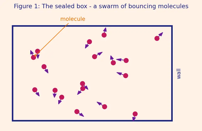 Figure — Gas laws — Boyle (PV const at T), Charles (V - T const at P), Gay-Lussac (P - T const at V)