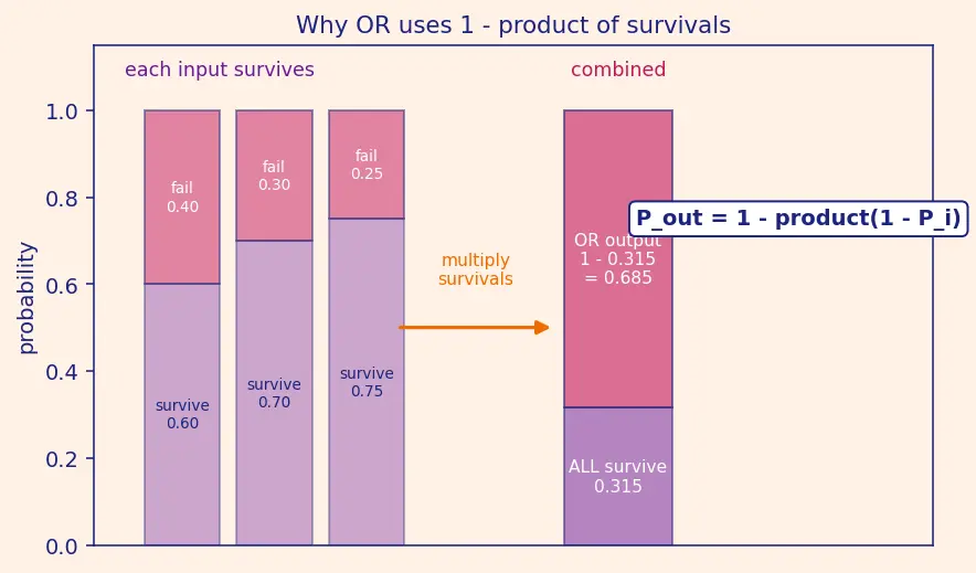 Figure — Fault tree analysis (FTA) — top-down, AND - OR gates
