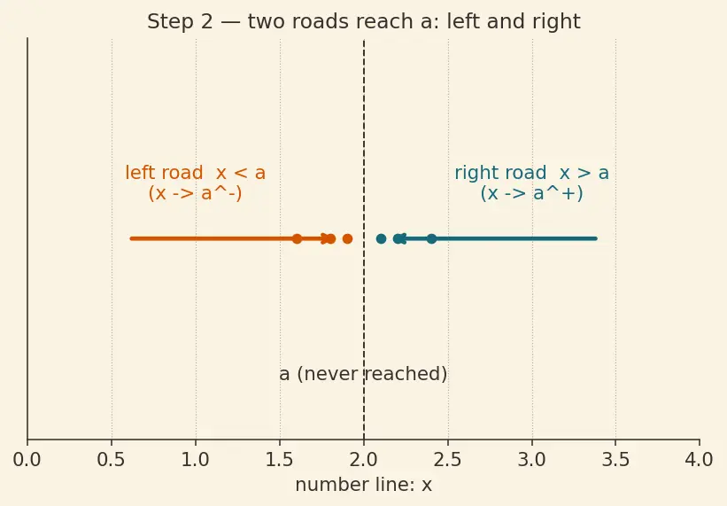 Figure — One-sided limits — left-hand, right-hand